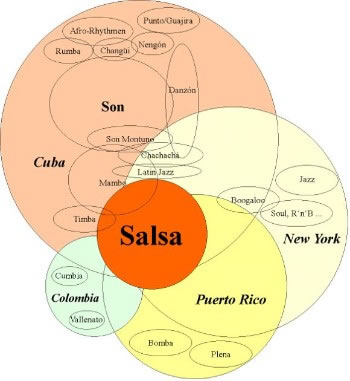 salsaschema